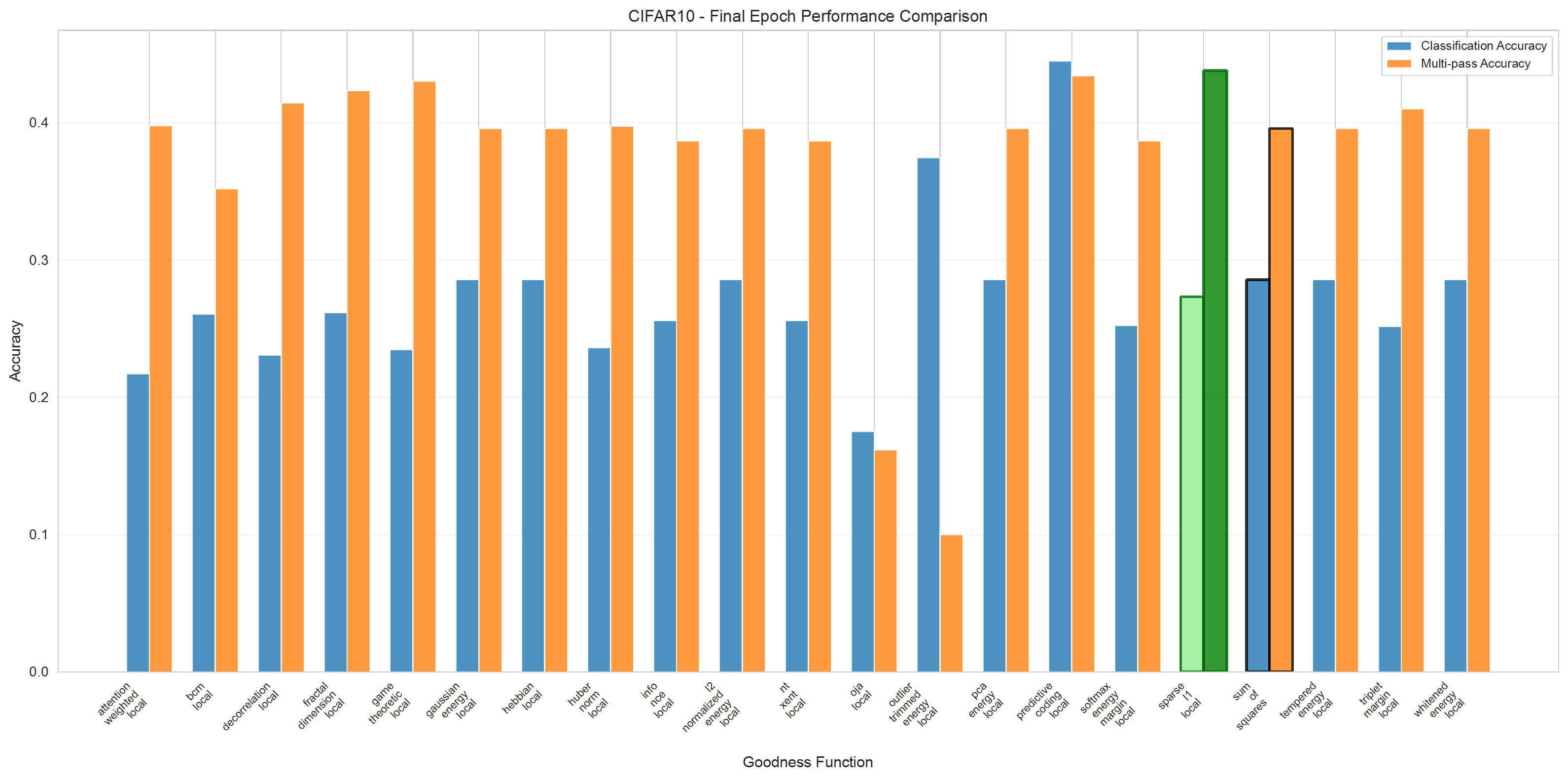 CIFAR-10 Results Bar Chart