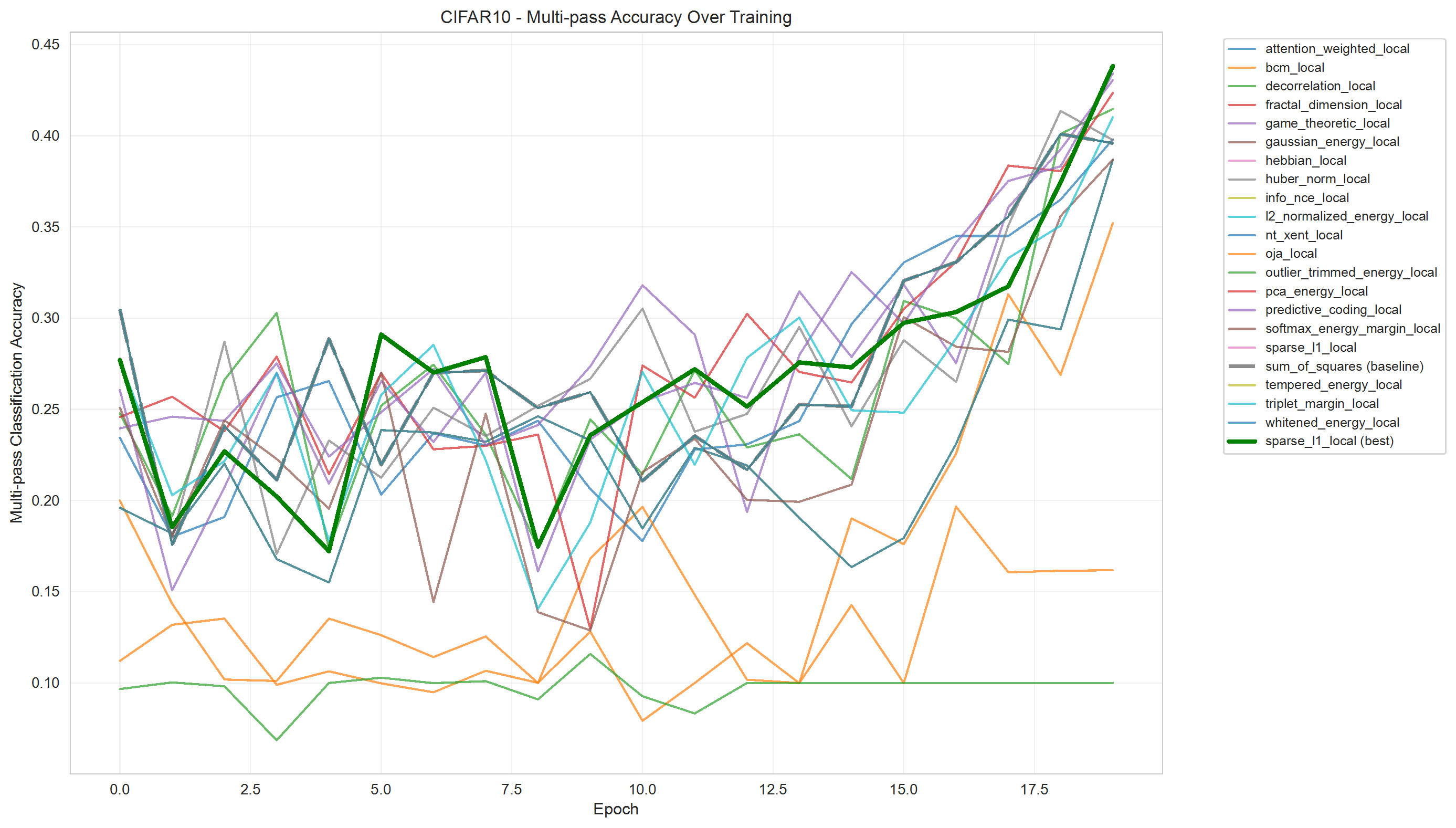 CIFAR-10 Multi-pass Accuracy
