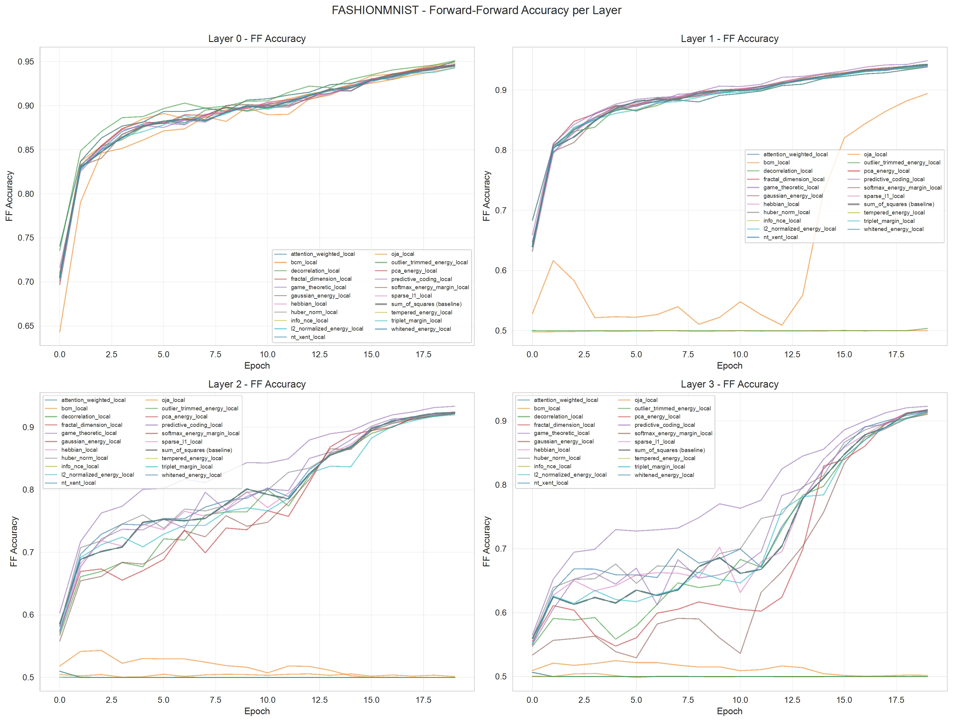 FashionMNIST Accuracy Per Layer