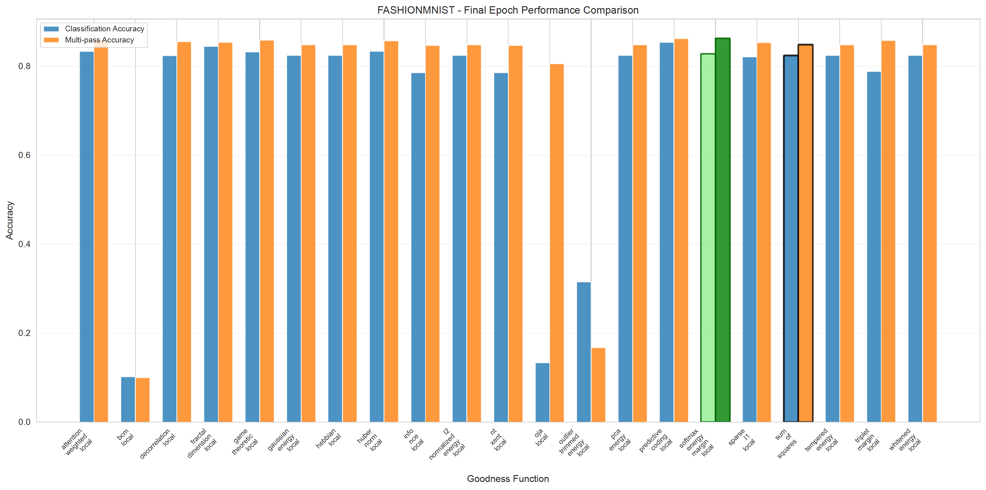 FashionMNIST Results Bar Chart