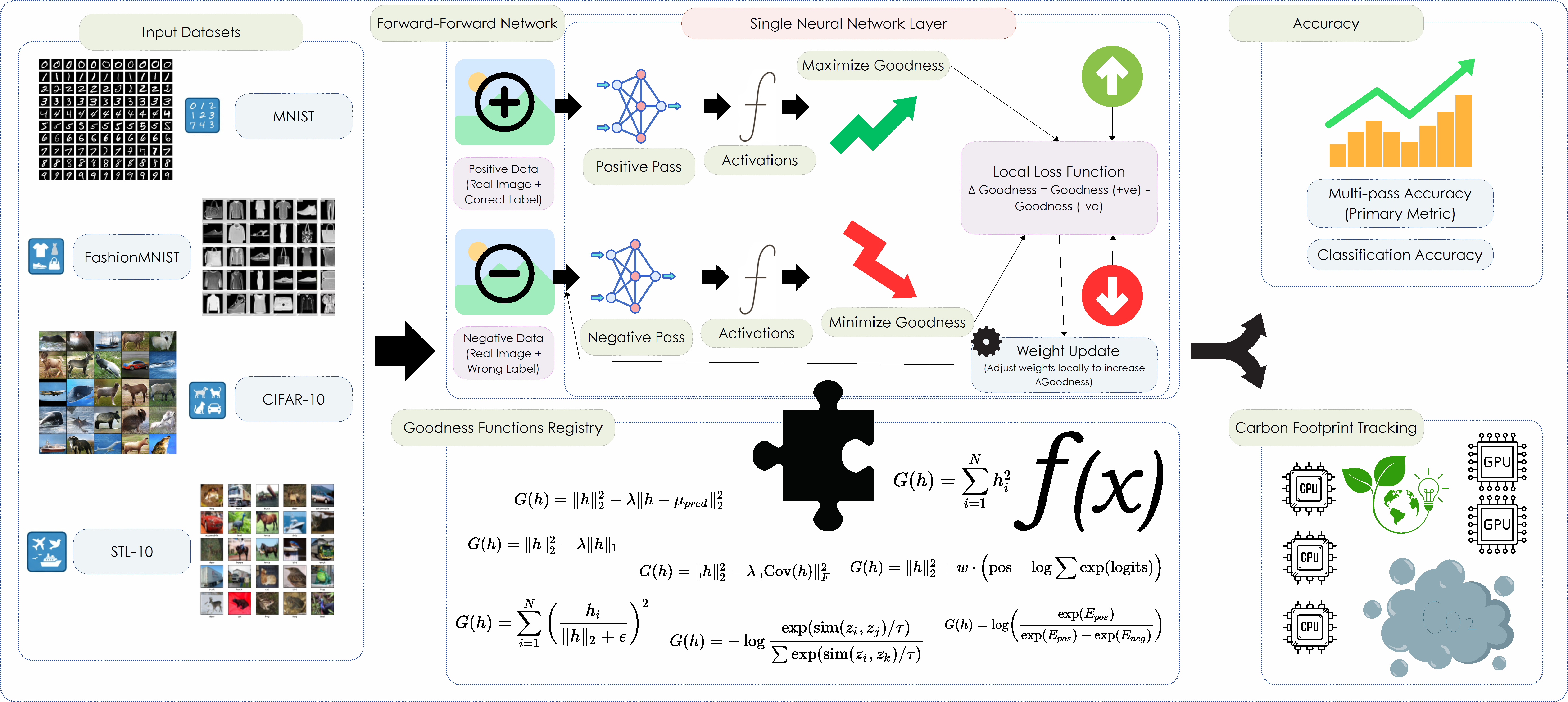 Forward-Forward Goodness Overview