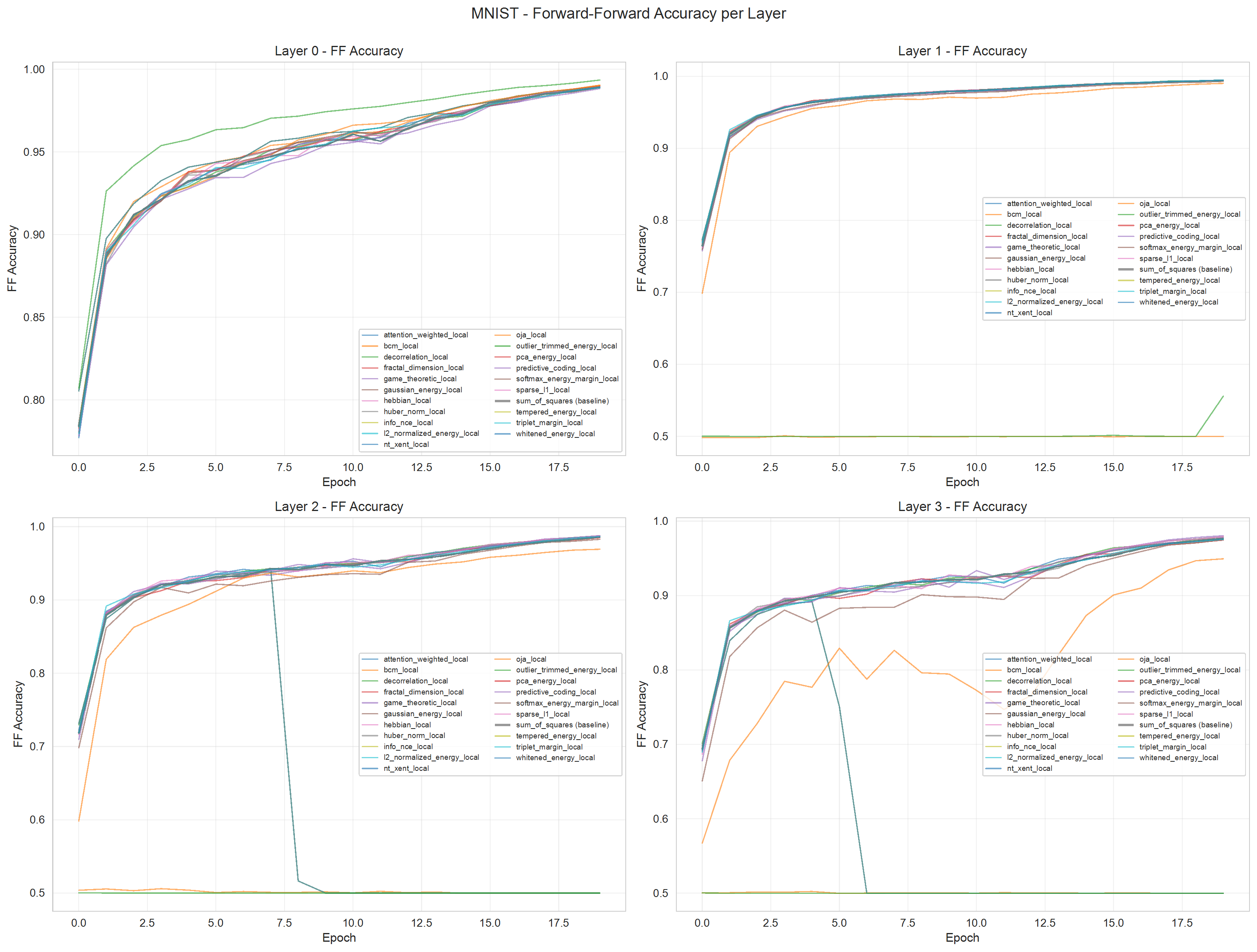 MNIST Accuracy Per Layer