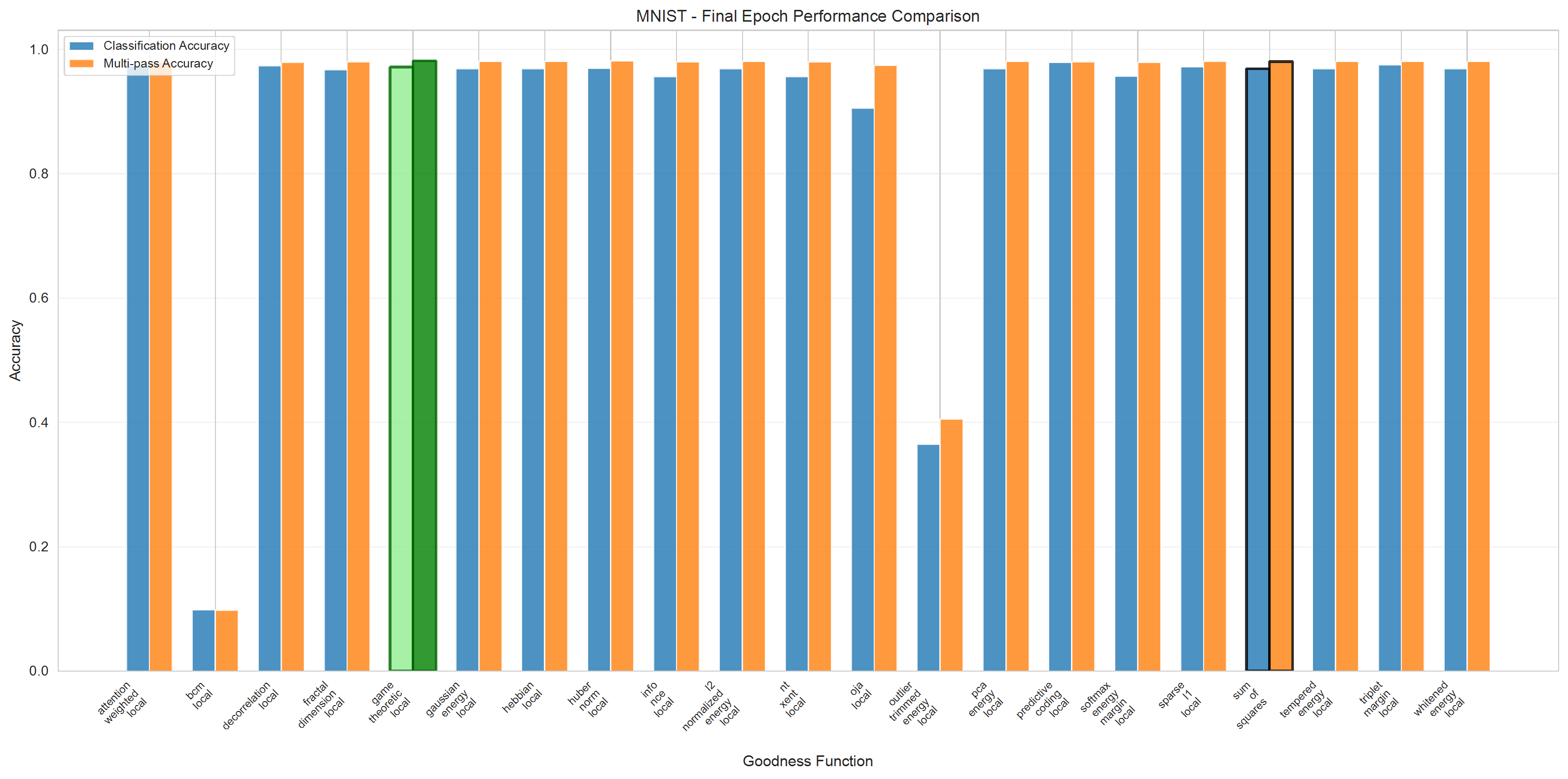 MNIST Results Bar Chart