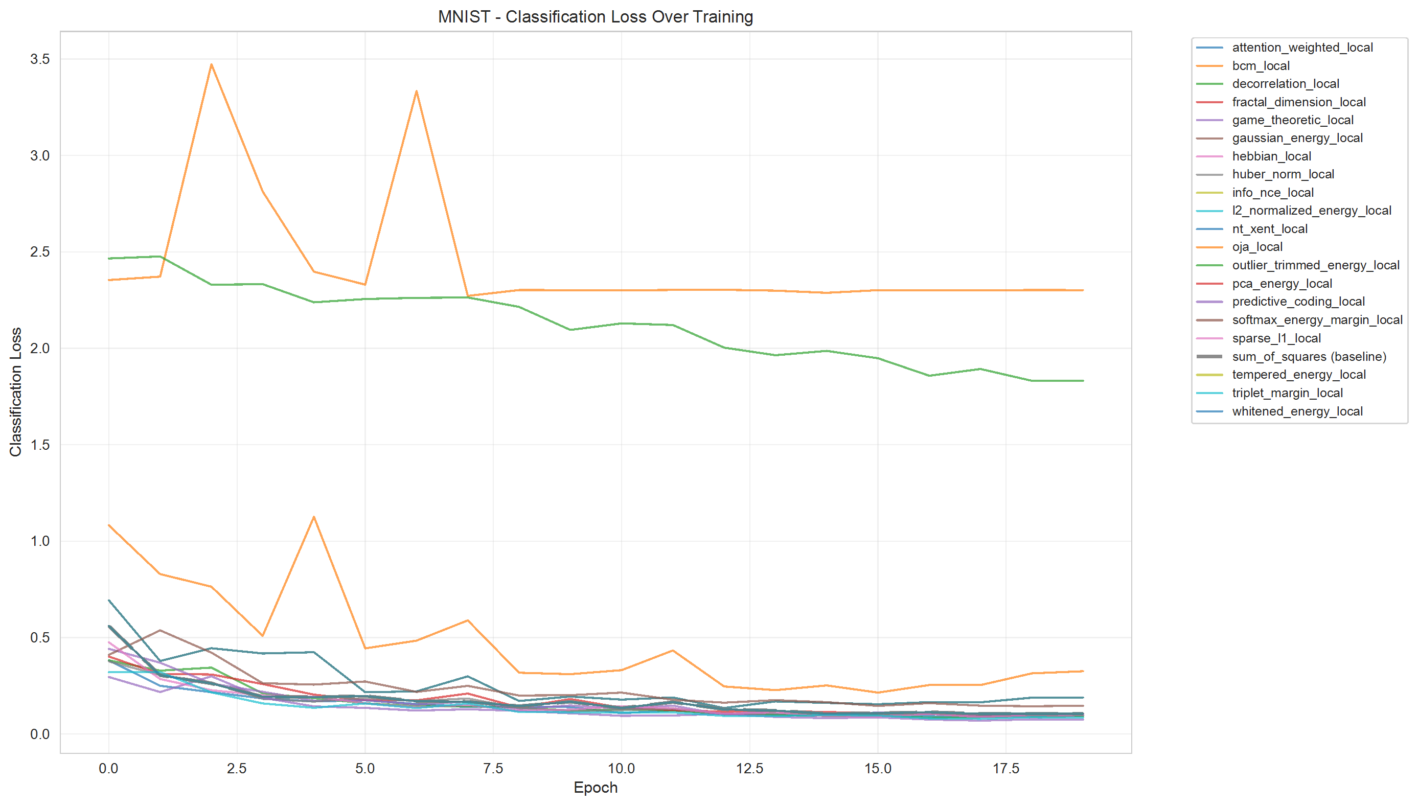 MNIST Loss