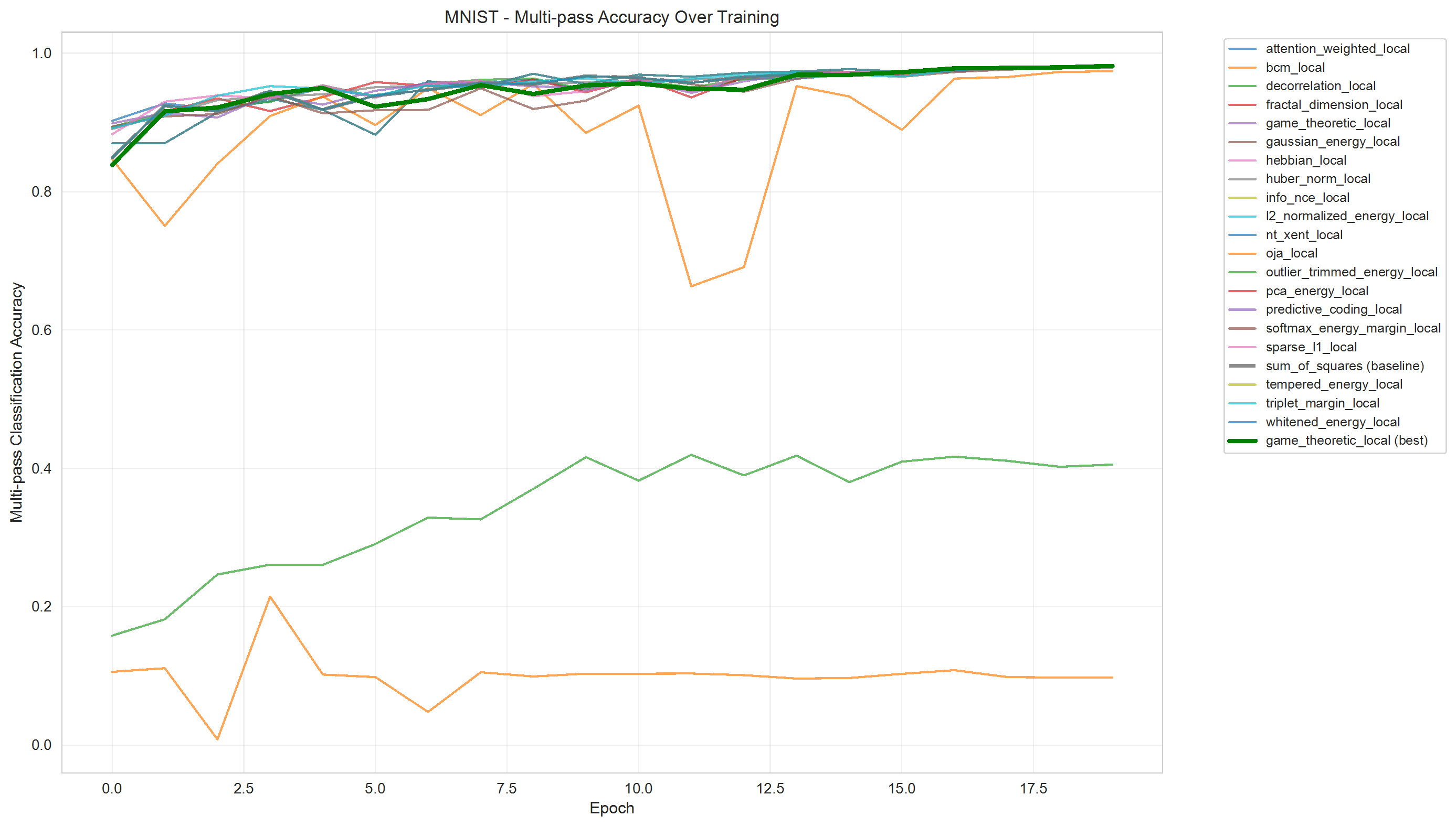 MNIST Multi-pass Accuracy