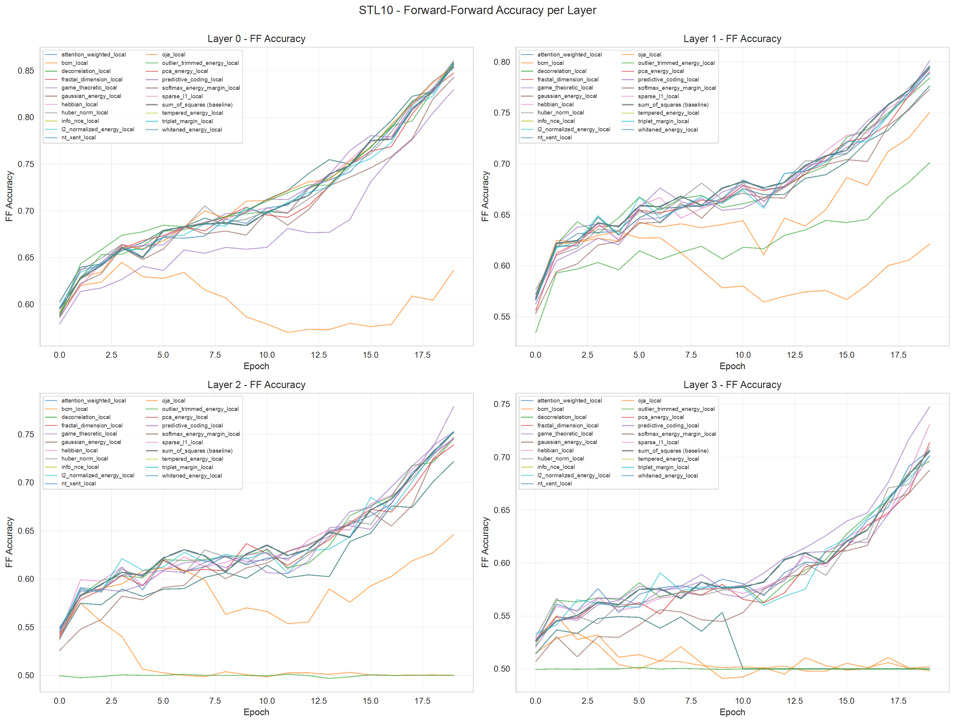 STL-10 Accuracy Per Layer