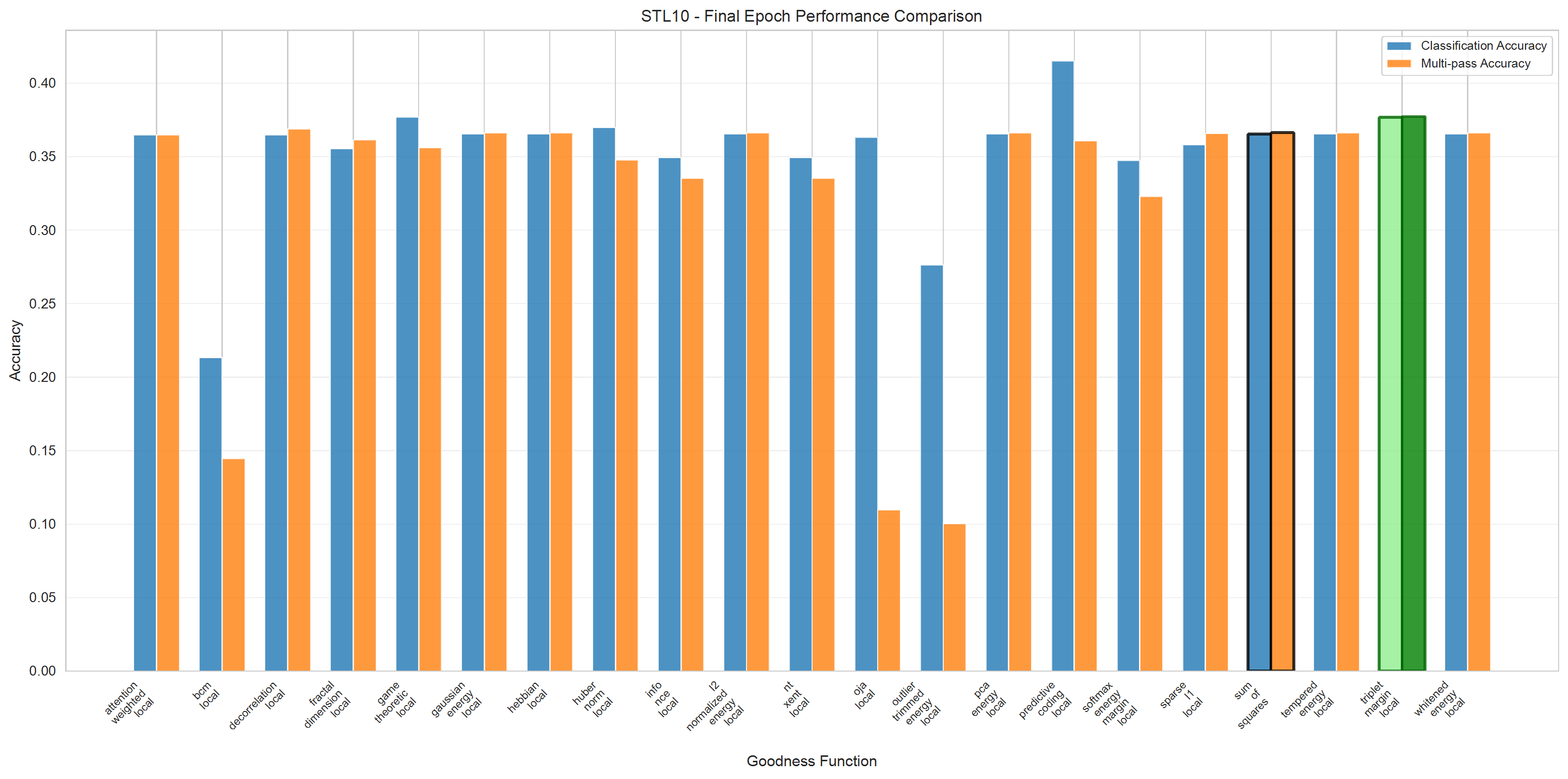STL-10 Results Bar Chart