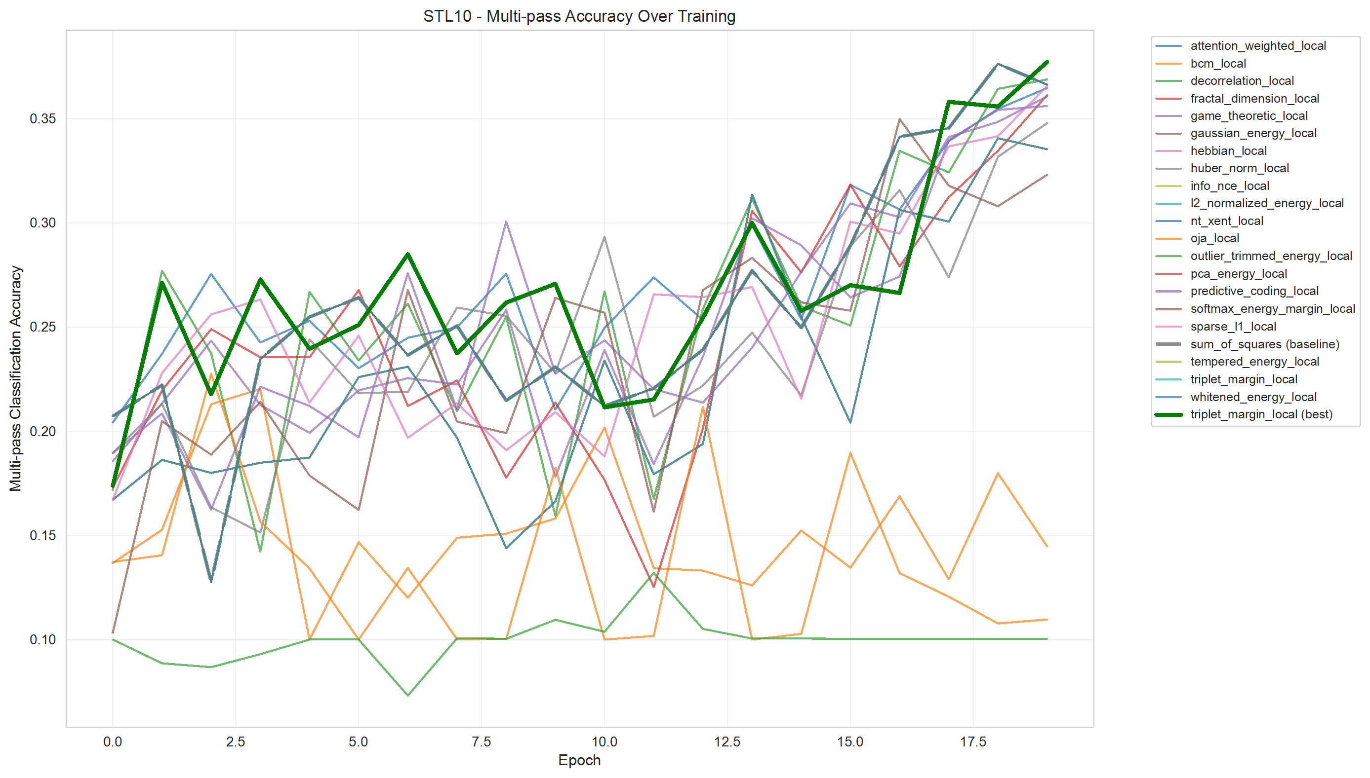 STL-10 Multi-pass Accuracy