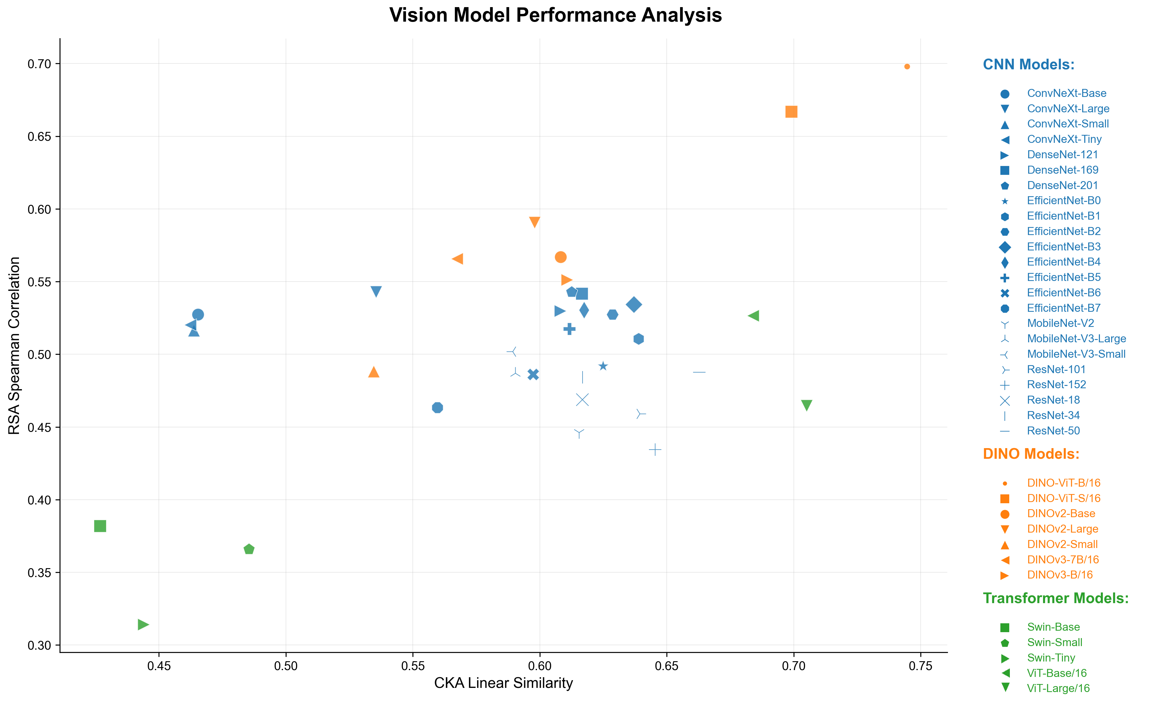 Model Performance Comparison